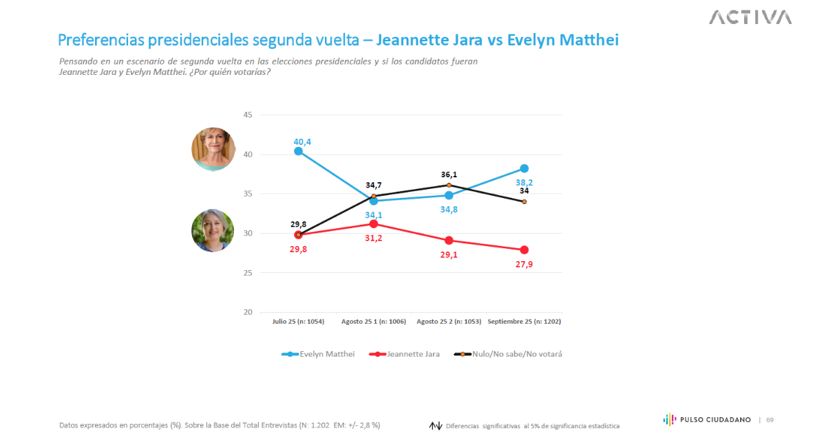 Segunda vuelta entre Jara y Matthei Pulso Ciudadano
