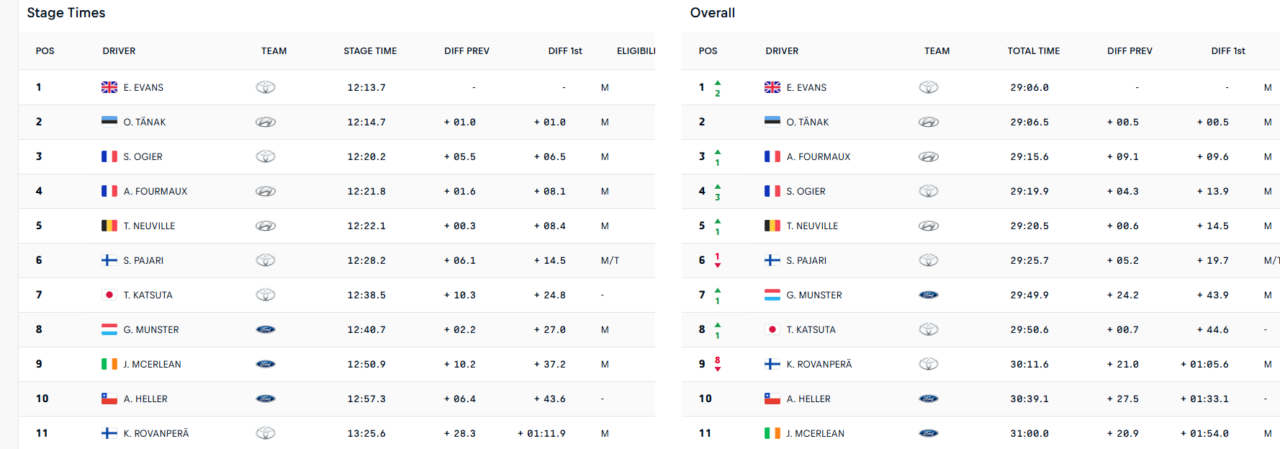 WRC Chile: los resultados después de la SS3