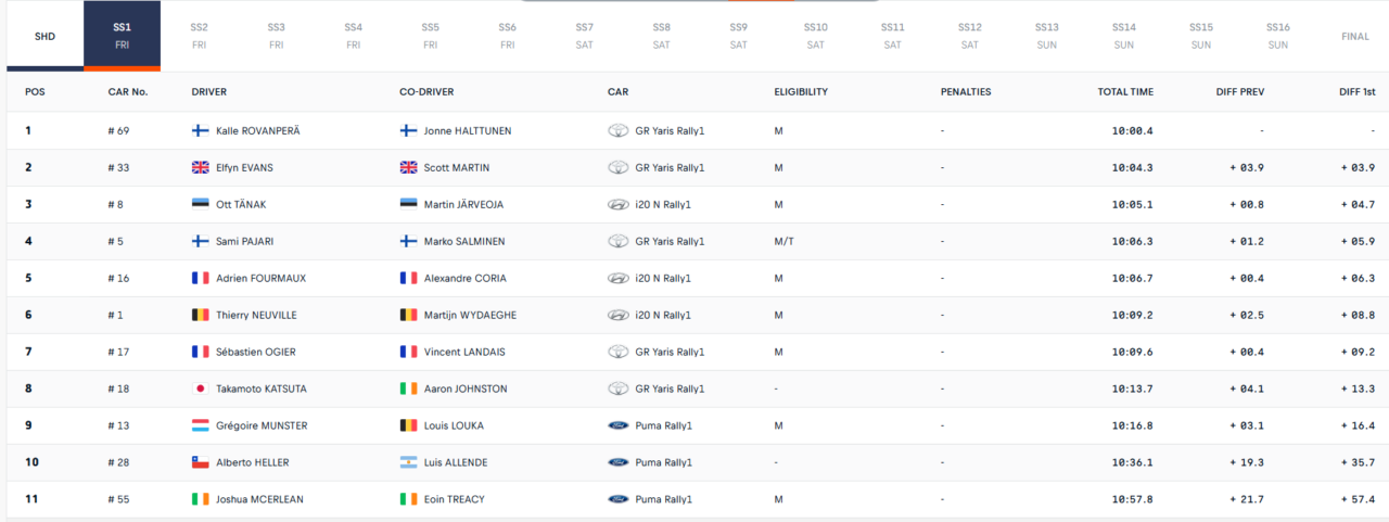 Kalle Rovanperä gana SS1 Pulpería 1 en el WRC de Chile