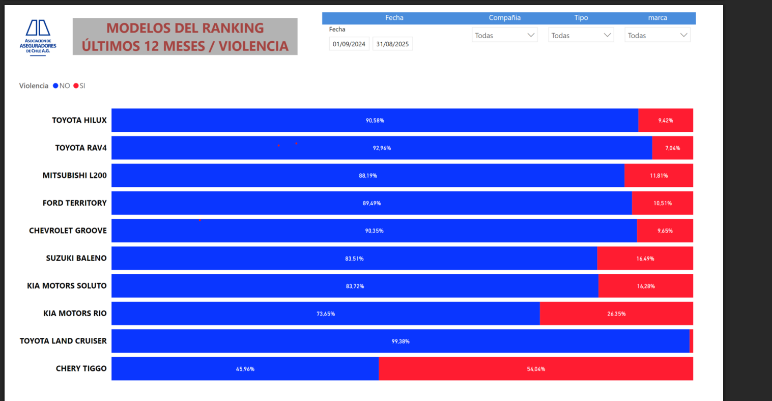 Estos son los autos asegurados más robados del último año: mayoría estaban estacionados