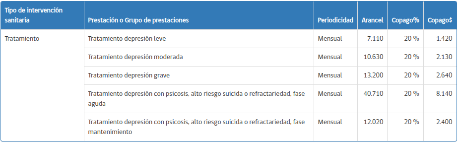 Tabla copagos isapre GES por depresión