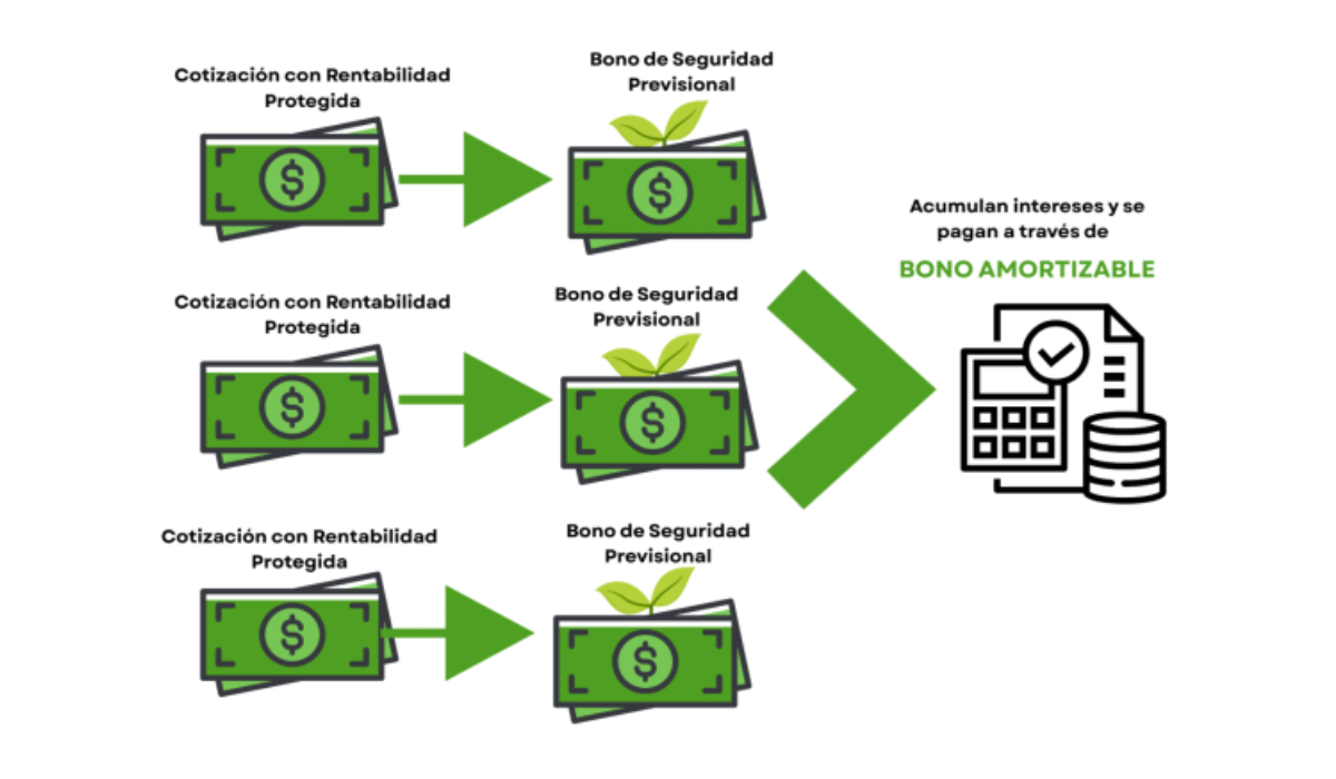 Qué es la Cotización con Rentabilidad Protegida de la Reforma de Pensiones