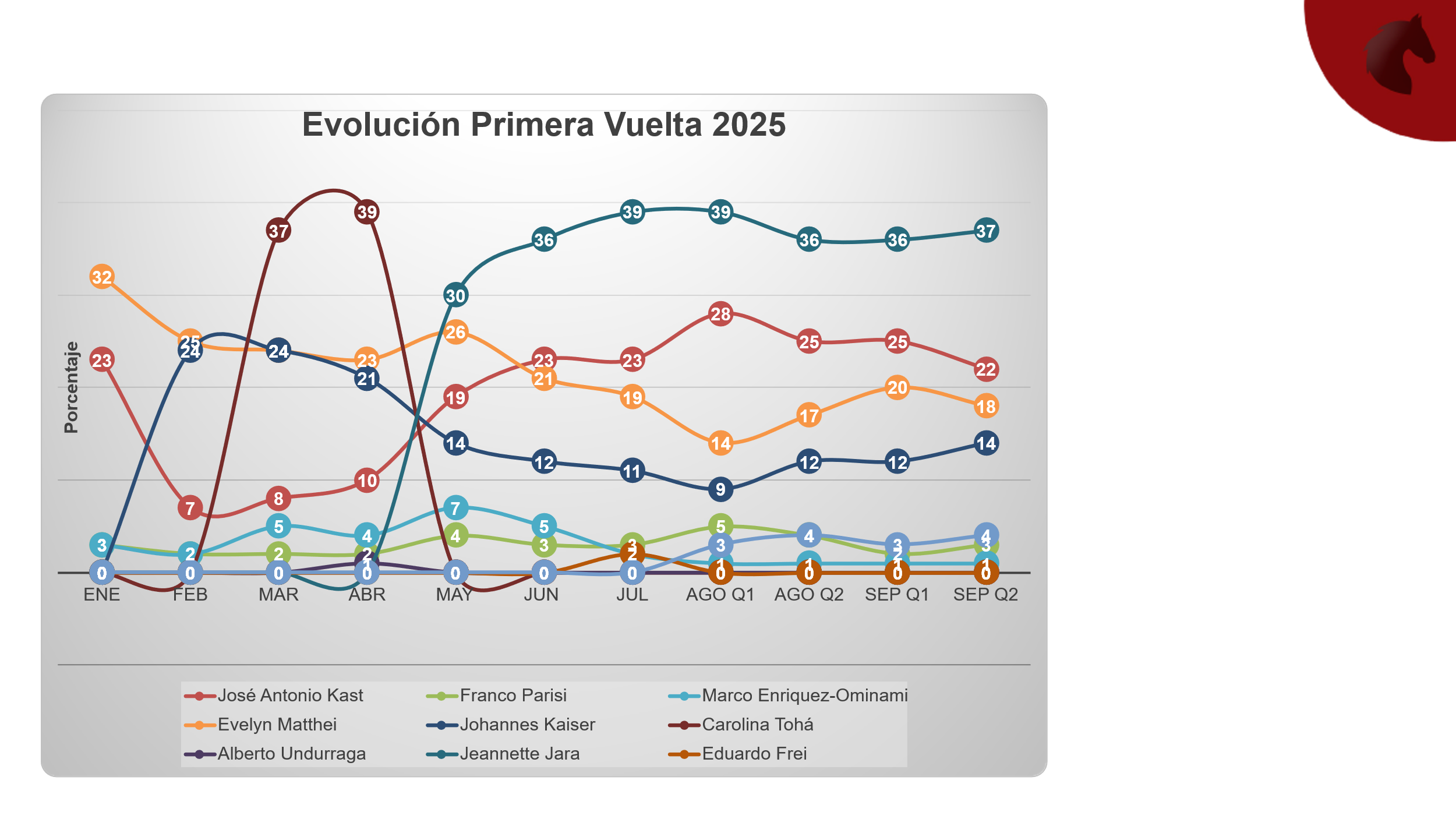Evolución primera vuelta 2025, Alberto Mayol