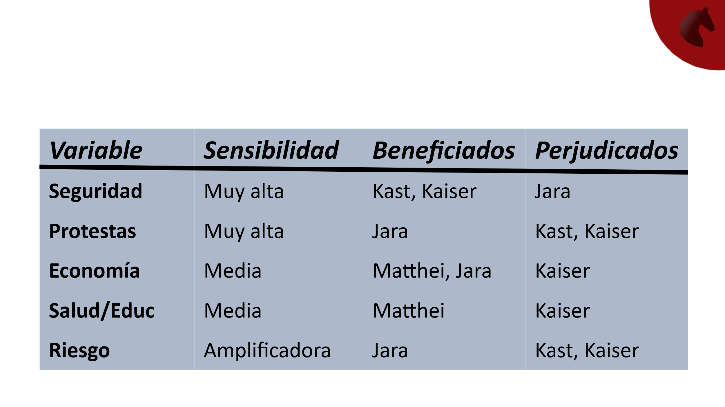 Análisis de sensibilidad electoral