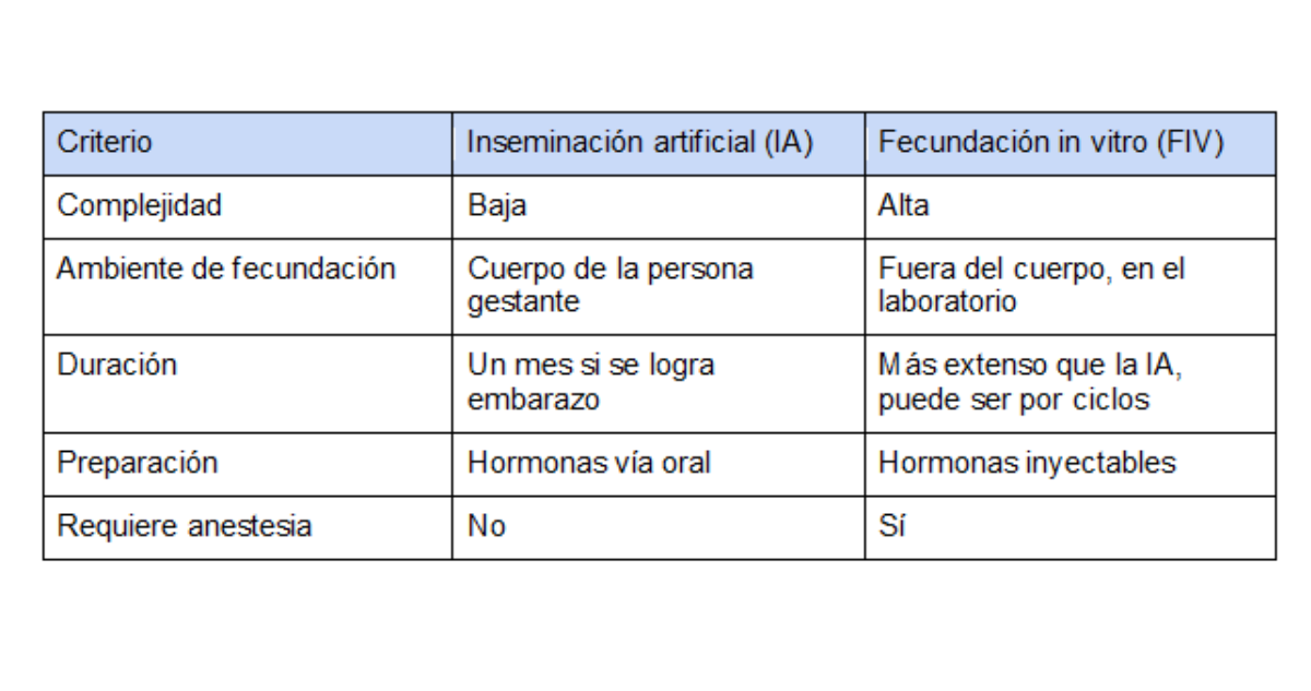Fertilización asistida