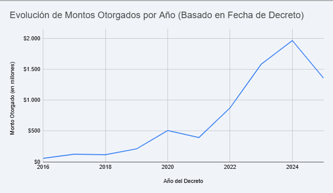 Registro de evolución de convenios. 