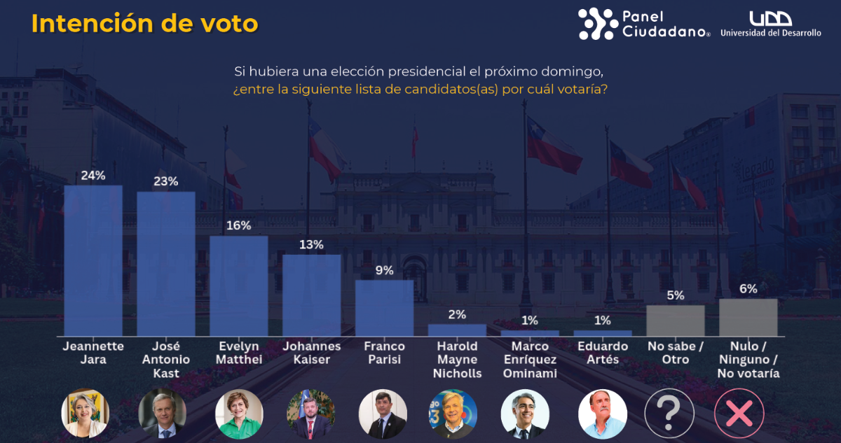 Intención de voto Panel Ciudadano UDD