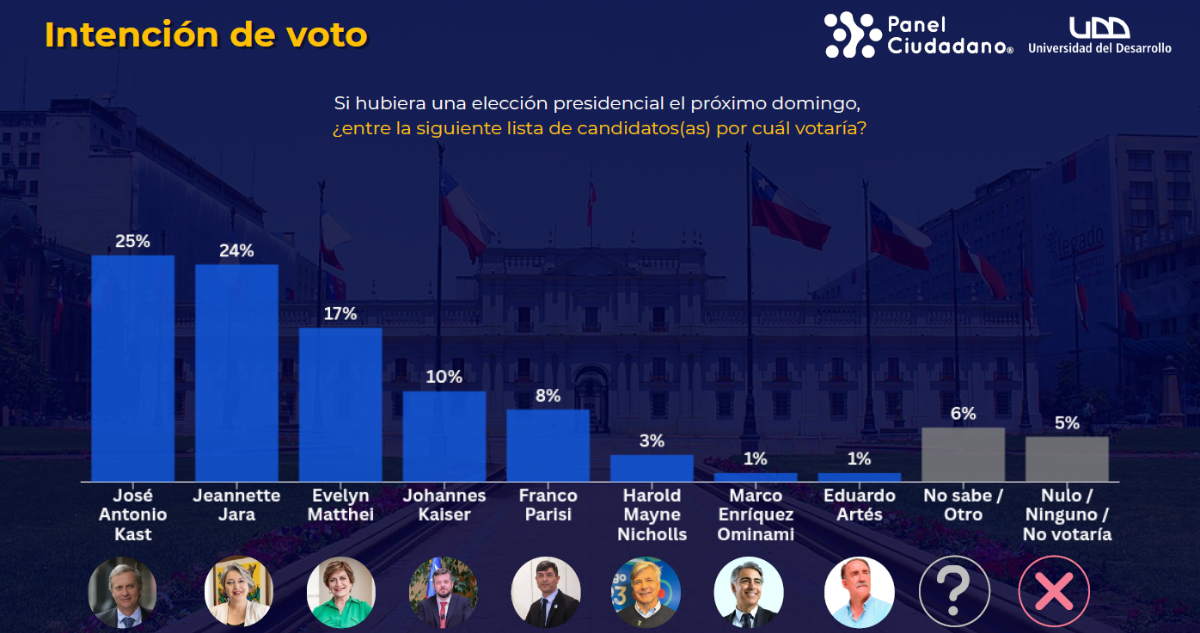 Intención de voto Panel Ciudadano UDD