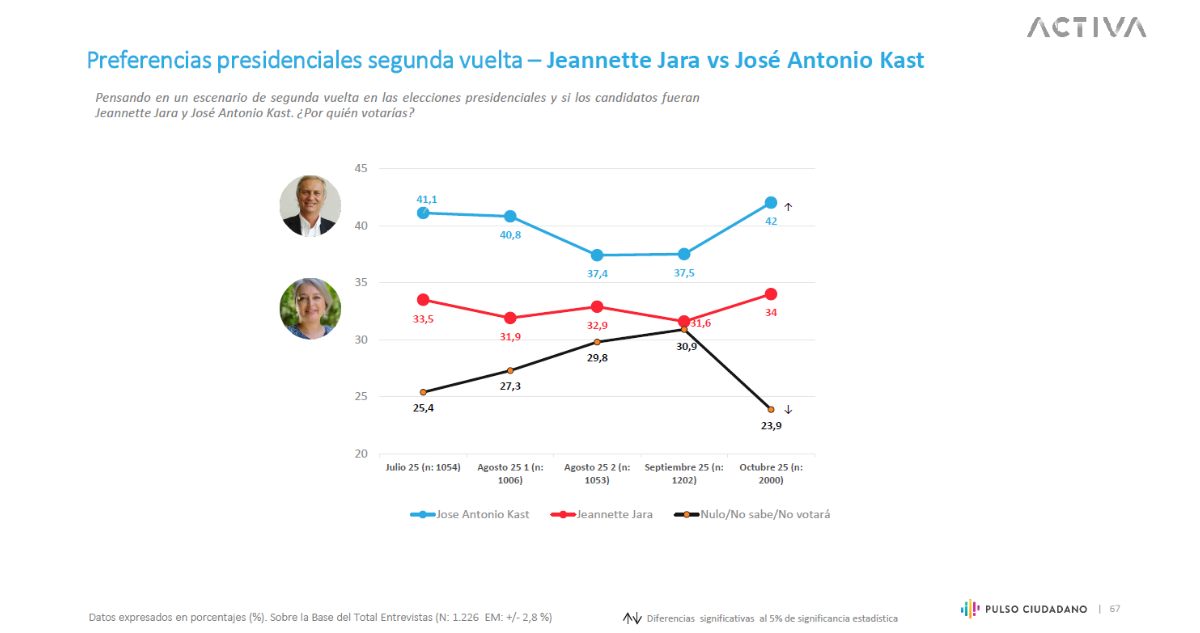 Jara versus Kast Pulso Ciudadano