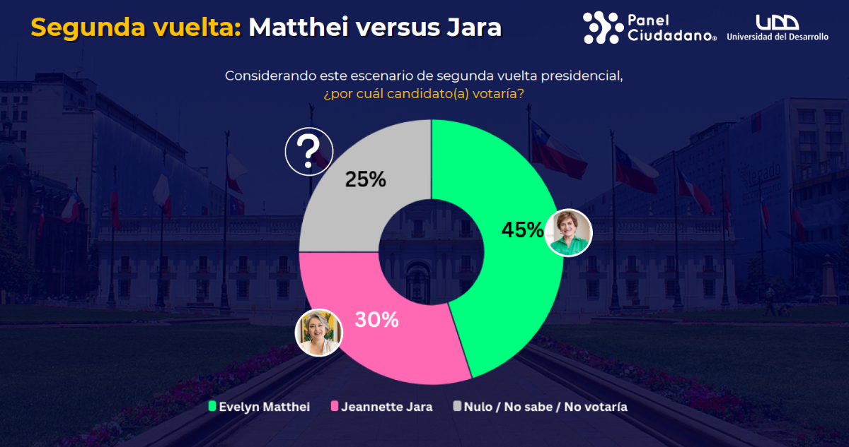 Jara versus Matthei Panel Ciudadano UDD