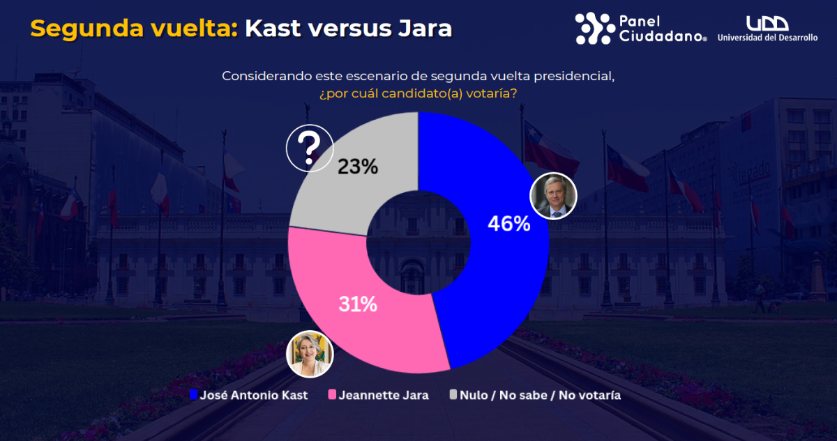 Kast versus Jara Panel Ciudadano UDD