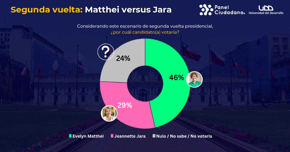 Matthei versus Jara Panel Ciudadano UDD