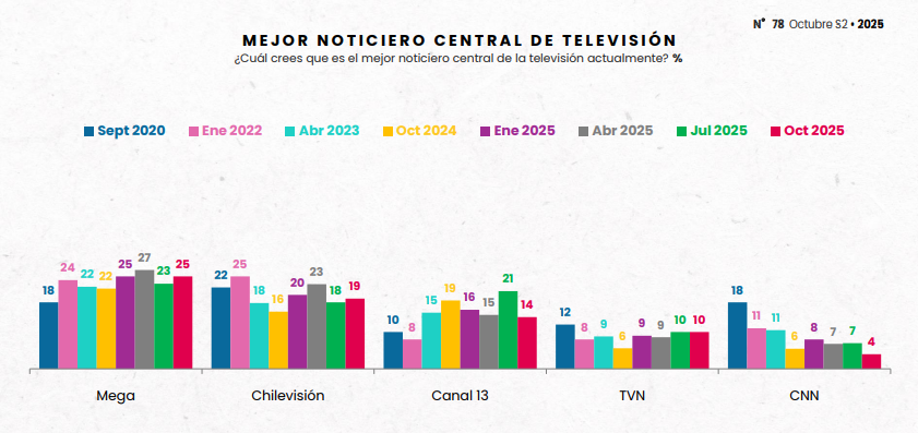 Mejor noticiero central para informarse