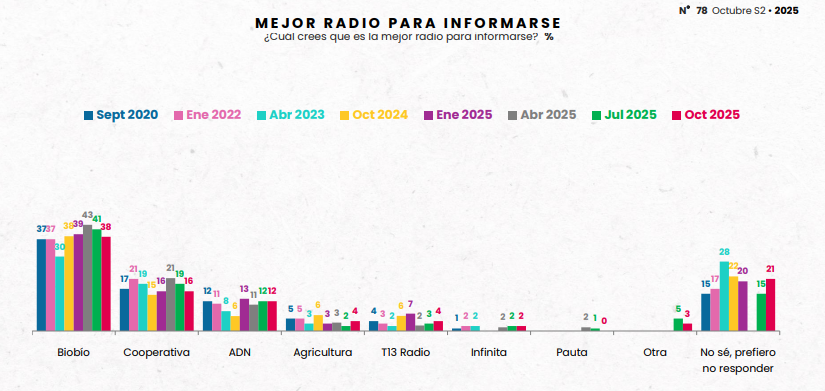 Mejor radio para informarse en Chile