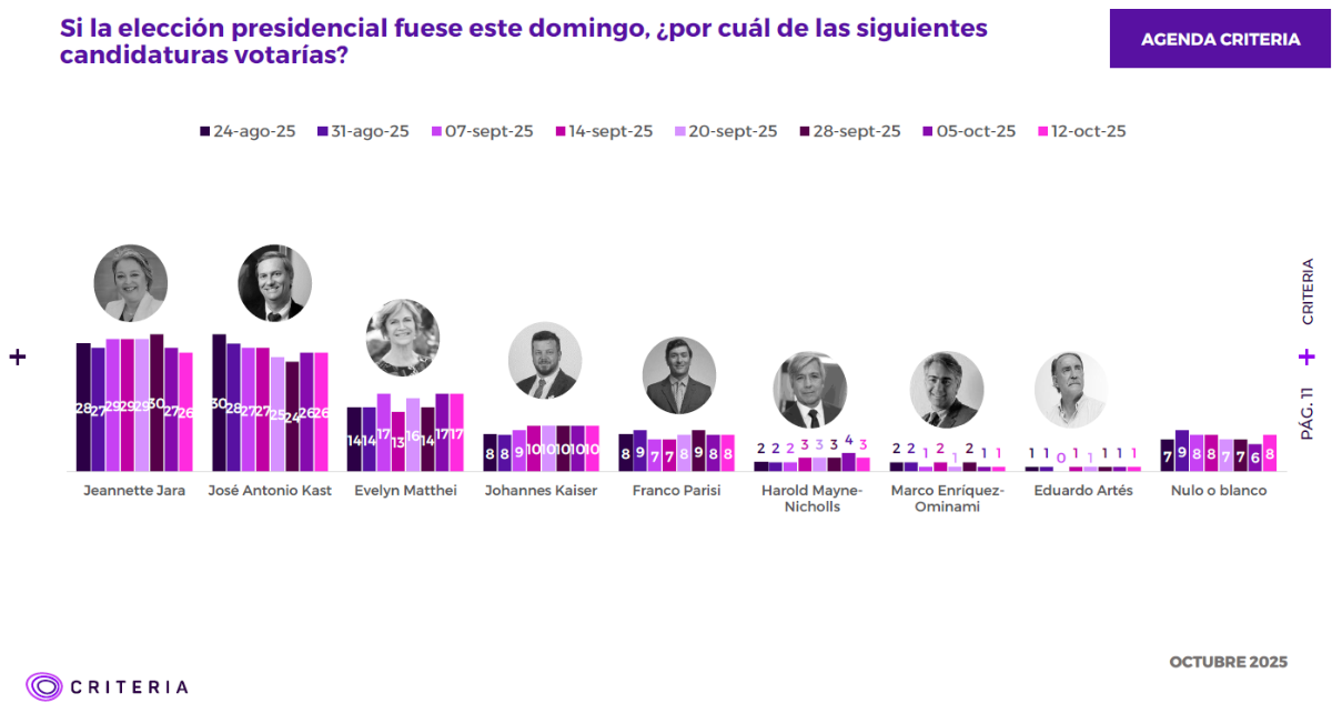Primera vuelta Agenda Criteria