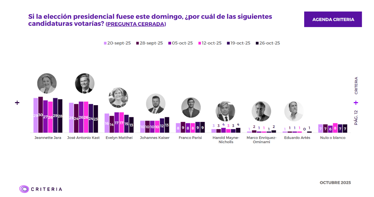 Primera vuelta Agenda Criteria