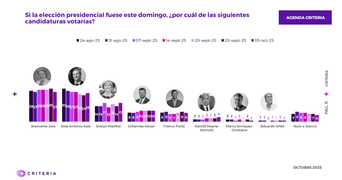 Primera vuelta | Agenda Criteria