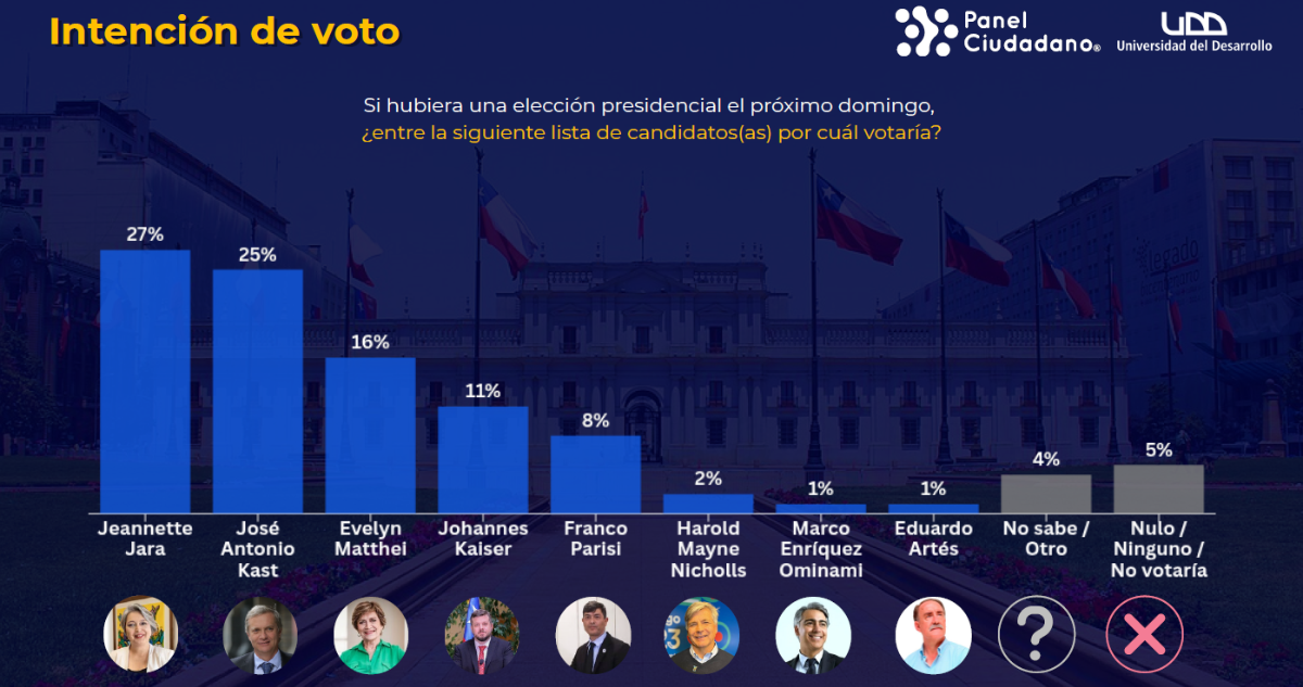 Primera vuelta | Panel Ciudadano UDD
