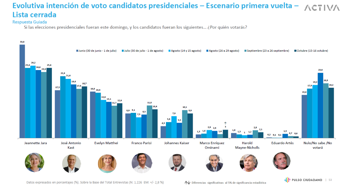 Primera vuelta Pulso Ciudadano