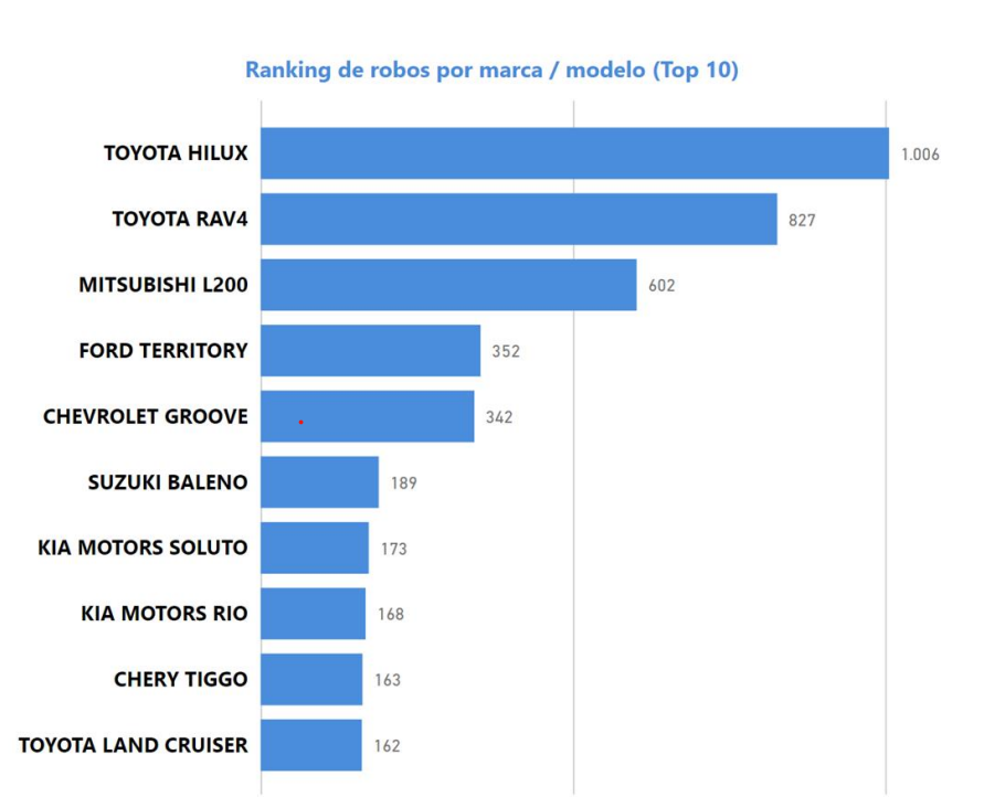 Estos son los autos asegurados más robados del último año: mayoría estaban estacionados