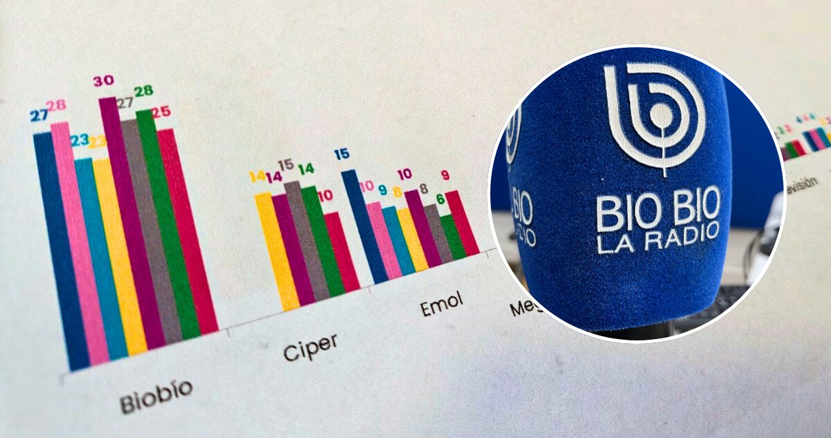 Bío Bío se consolida nuevamente como mejor medio para informarse por radio e internet, según Cadem 5C