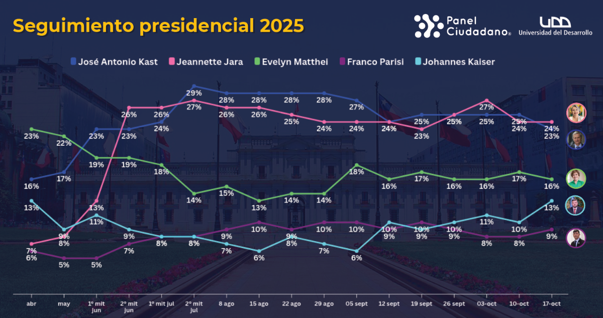 Seguimiento presidencial Panel Ciudadano UDD