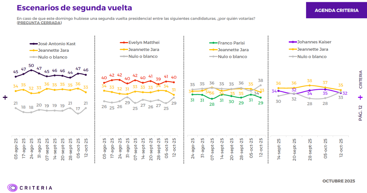 Segunda vuelta Agenda Criteria