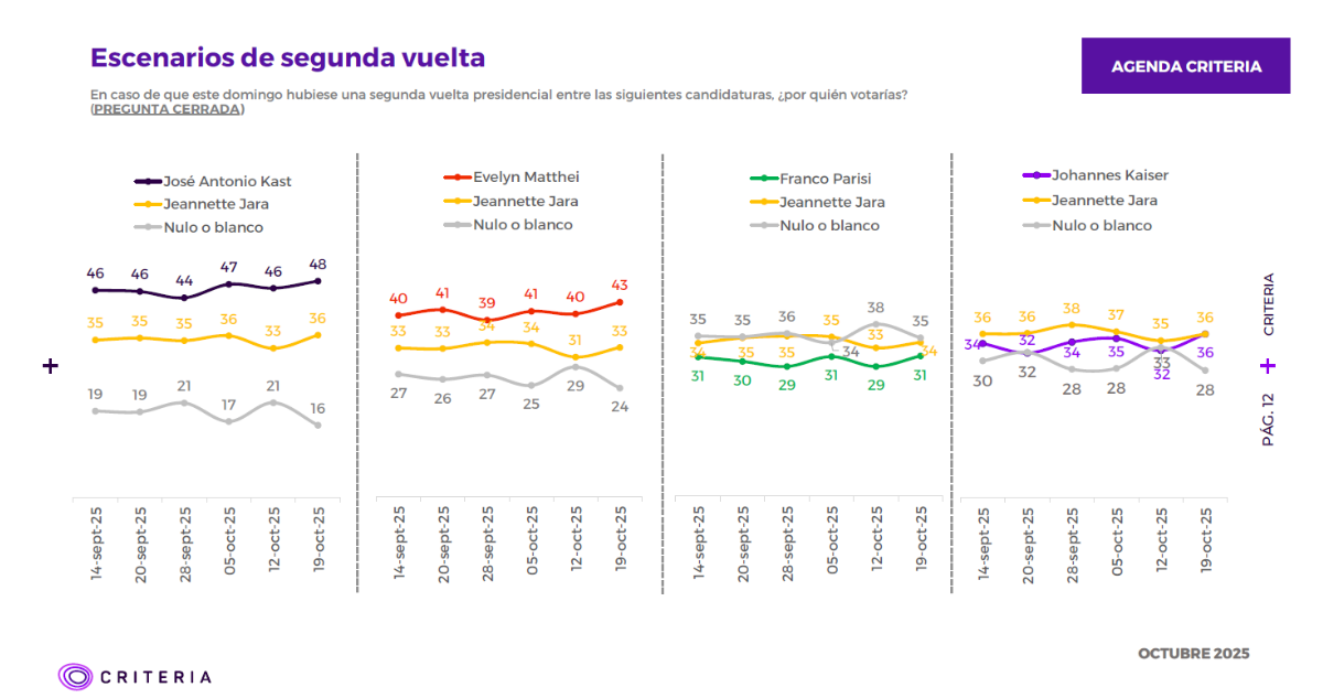 Segunda vuelta Agenda Criteria