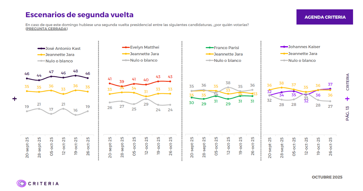 Segunda vuelta Agenda Criteria