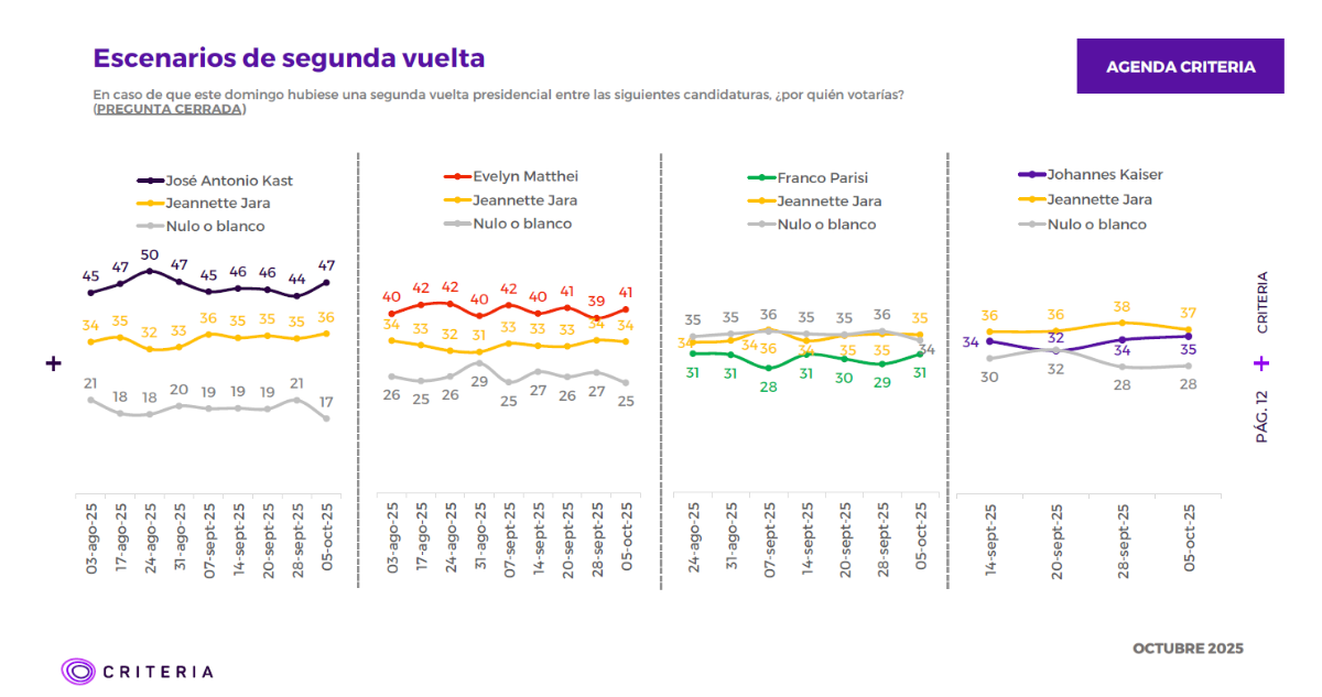 Segunda vuelta | Agenda Criteria