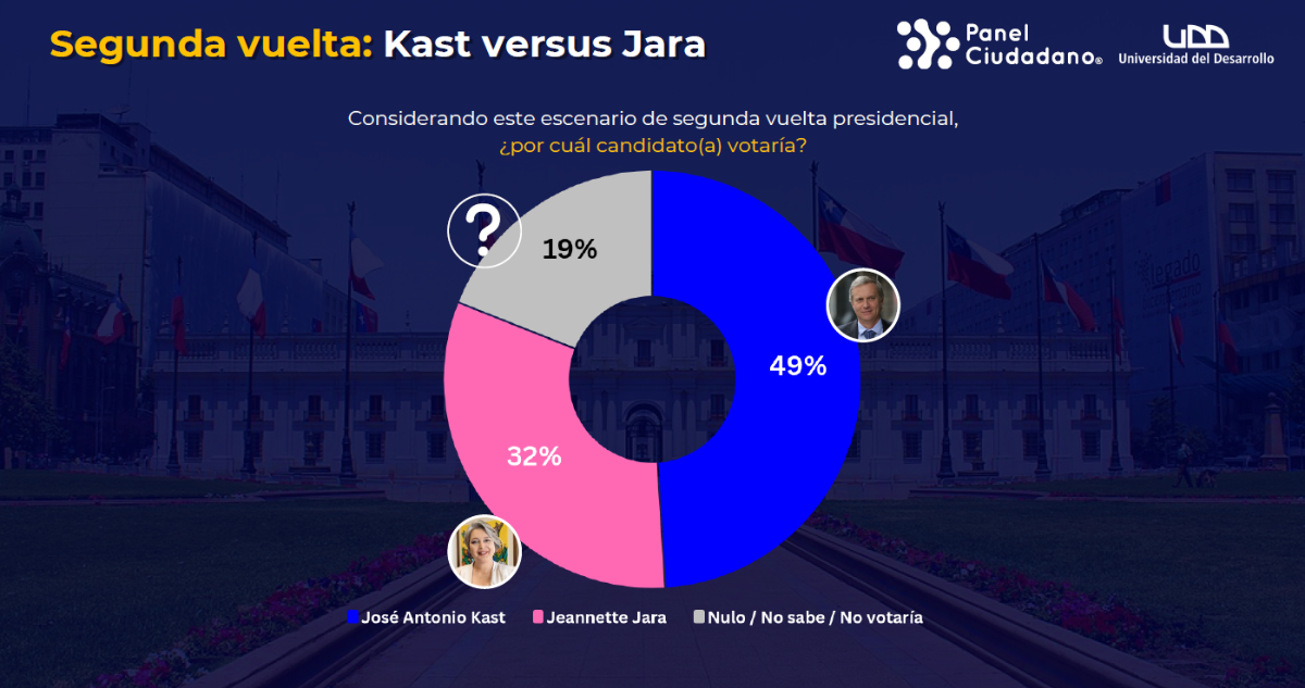 Segunda vuelta entre Jara y Kast | Panel Ciudadano UDD