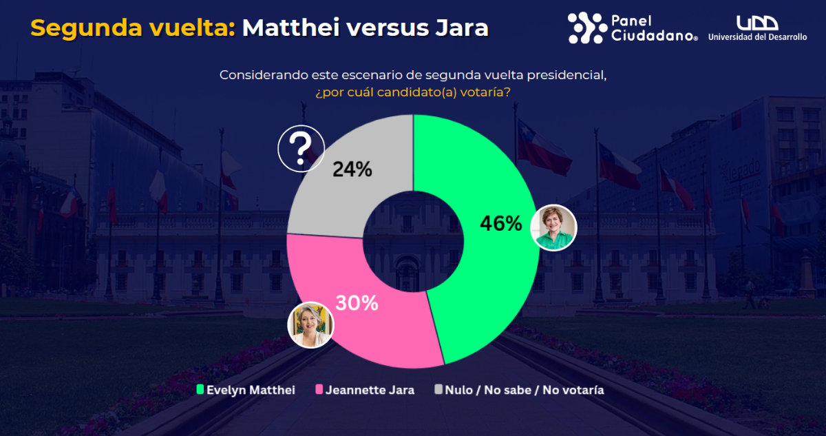Segunda vuelta entre Jara y Matthei | Panel Ciudadano UDD