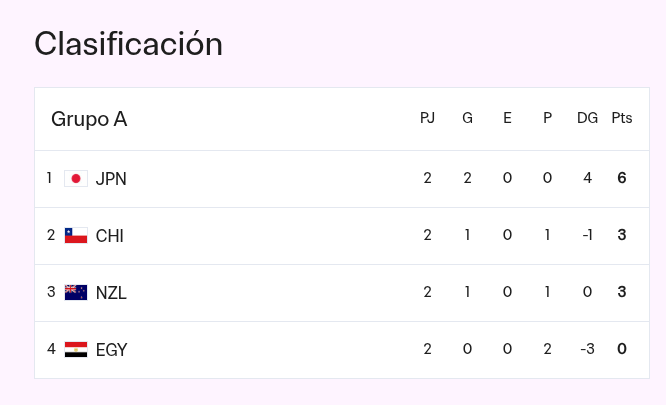 Tabla del Grupo A del Mundial Sub 20. 