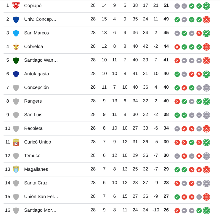 Tabla del Ascenso 2025.