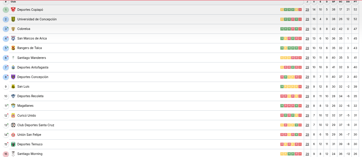 Tabla del Ascenso 2025. 
