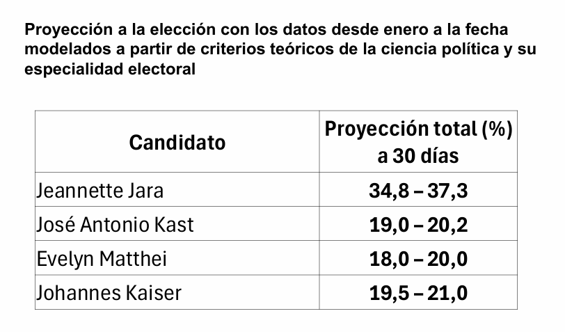 Encuesta La Cosa Nostra proyecta empate técnico entre candidatos de derecha.