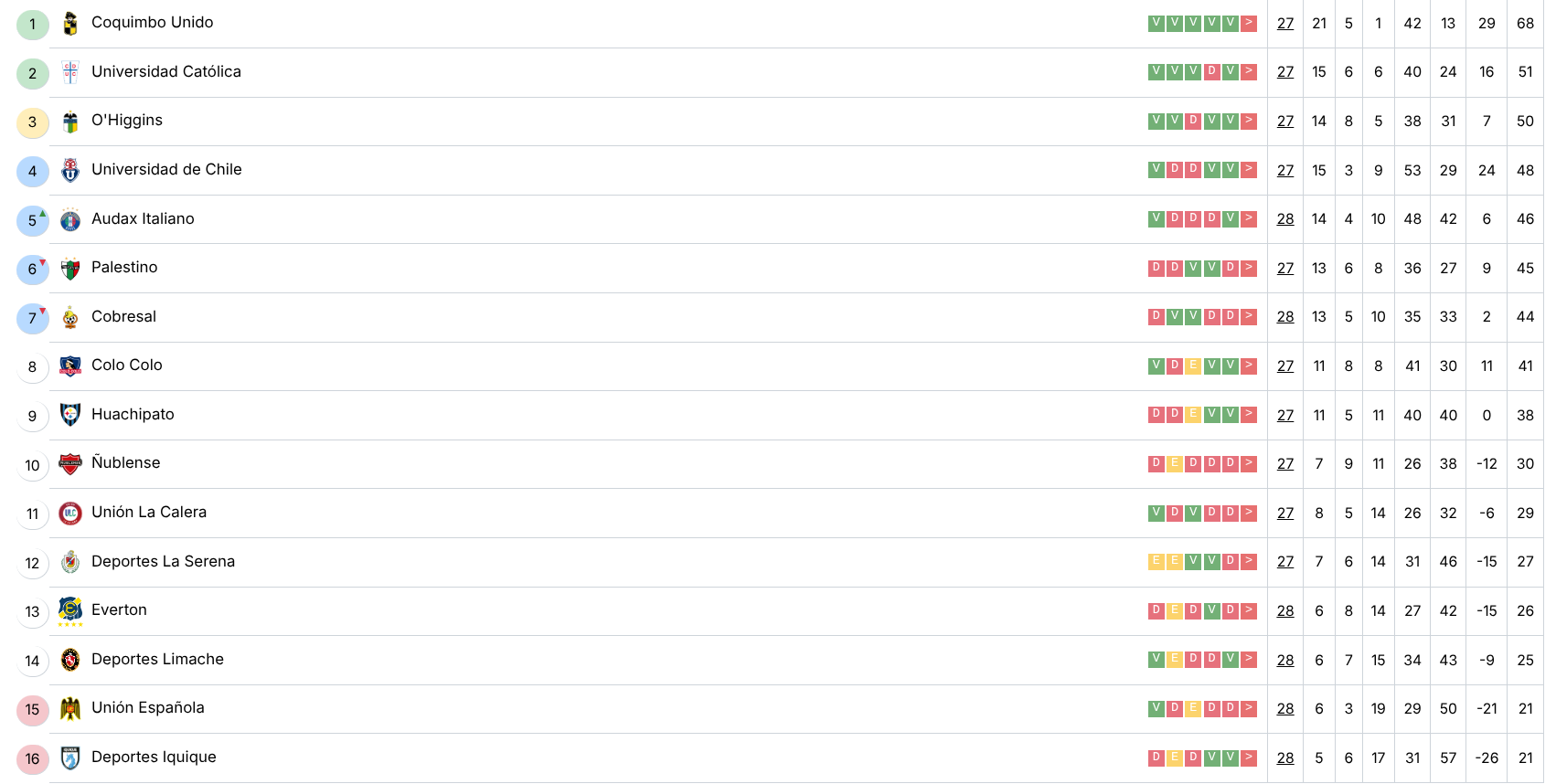 Tabla Liga de Primera - Campeonato Chileno