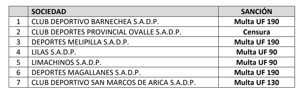 CMF sanciona a siete SADP del fútbol chileno
