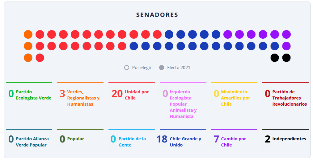 Así quedará la división política dentro del Congreso desde 2026, tras las elecciones