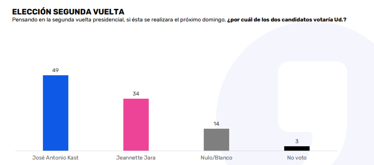 Data Influye: Kast amplía ventaja en segunda vuelta frente a Jara y un 79% dice tener su voto definido