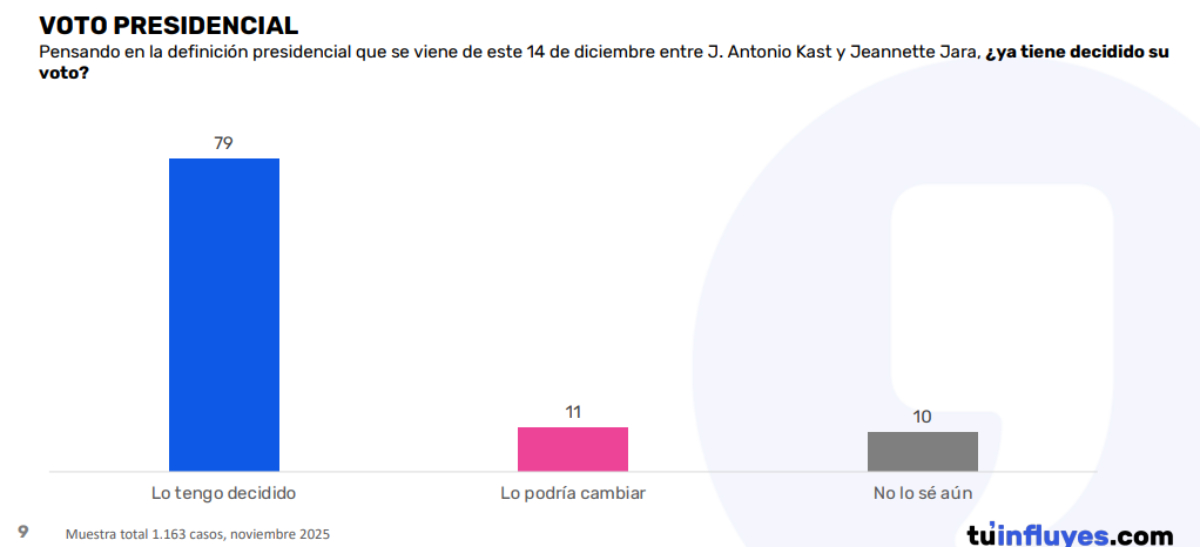 Data Influye: Kast amplía ventaja en segunda vuelta frente a Jara y un 79% dice tener su voto definido