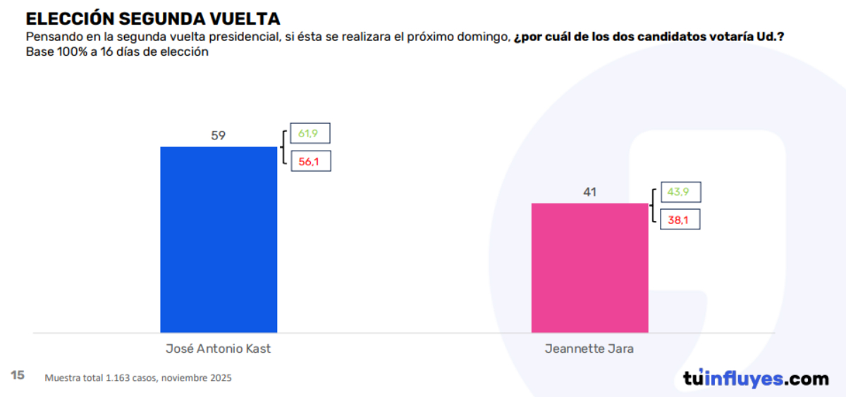 Data Influye: Kast amplía ventaja en segunda vuelta frente a Jara y un 79% dice tener su voto definido