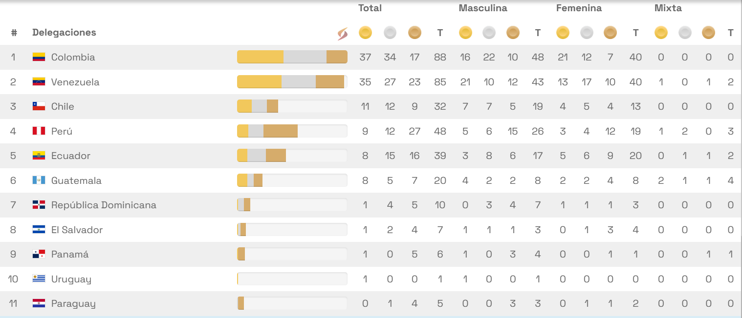 Juegos Bolivarianos 2025: así va el medallero tras tres jornadas