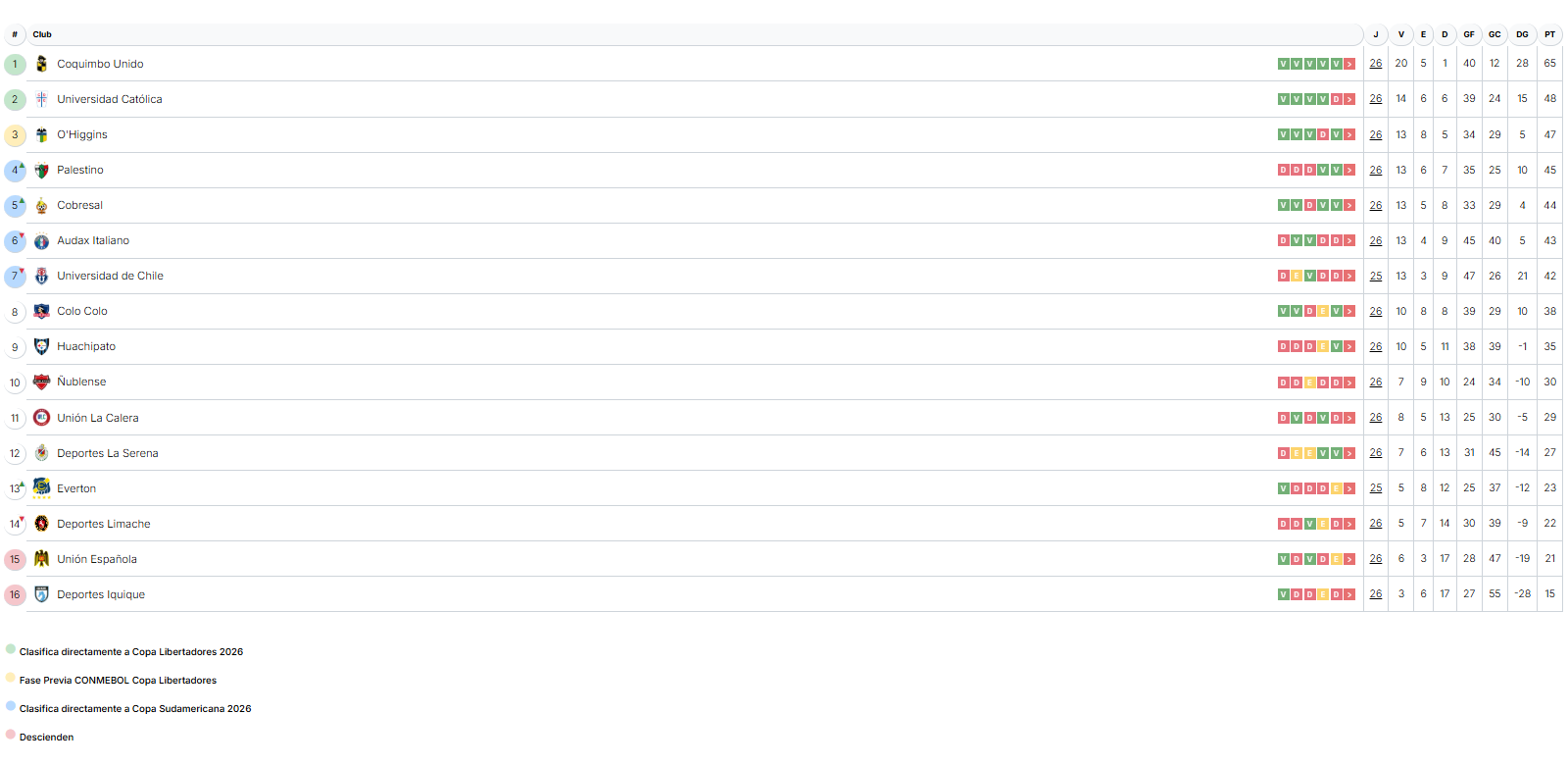 Así está la tabla de posiciones de La liga de Primera a cuatro fechas del final