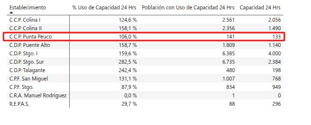 Uso y capacidad de cárceles en la región Metropolitana