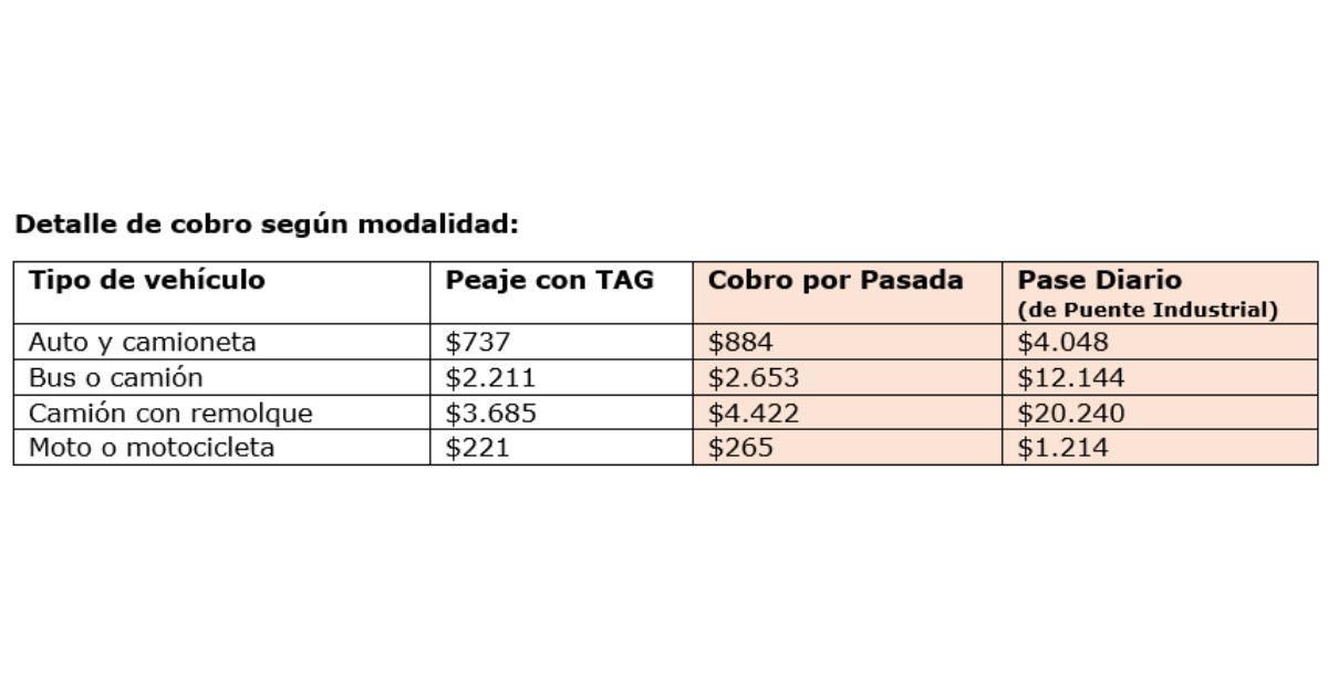 Valores del TAG Puente Industrial