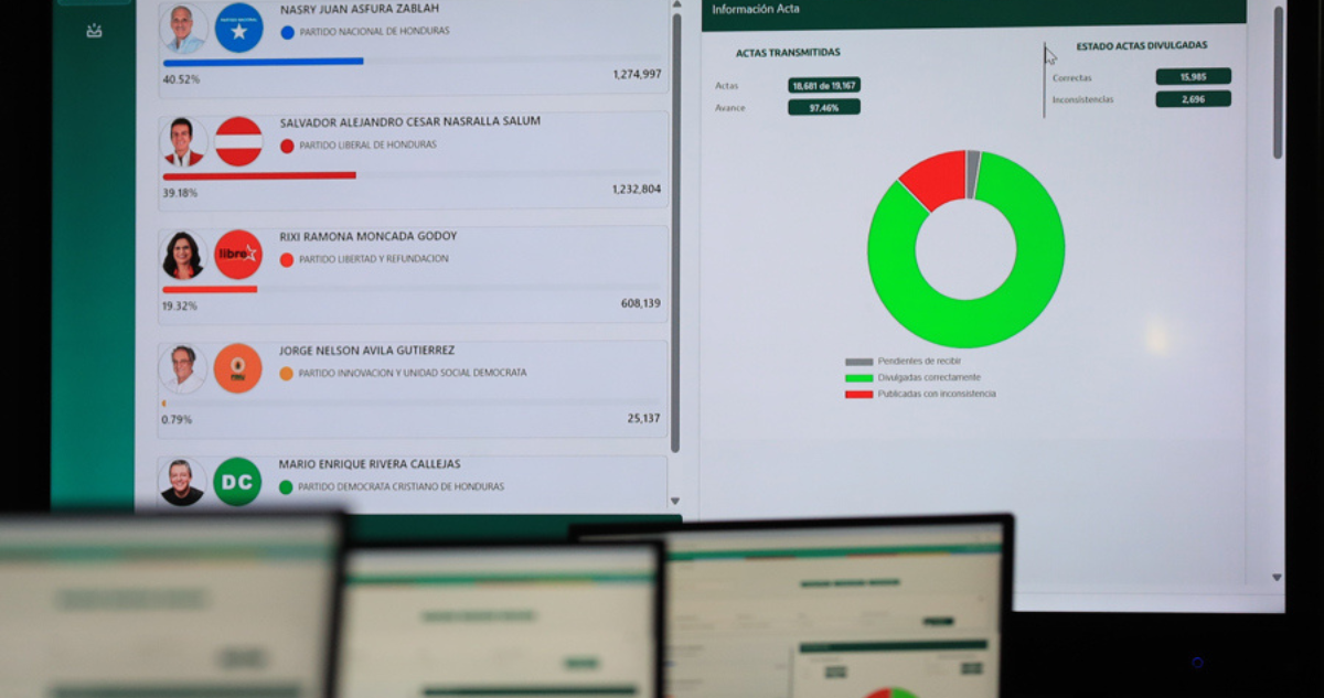 A 15 días de las elecciones generales, Honduras sigue a la espera de resultados