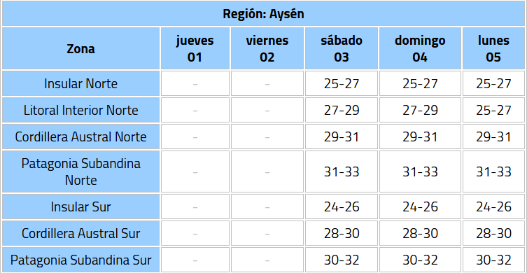 Ni el sur se salvó: emiten aviso por altas temperaturas para 4 regiones desde el 1 de enero
