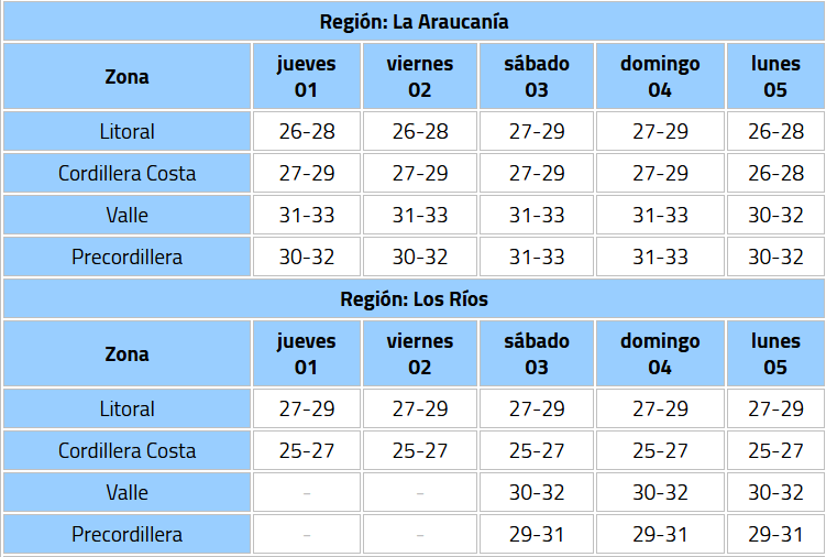 Ni el sur se salvó: emiten aviso por altas temperaturas para 4 regiones desde el 1 de enero