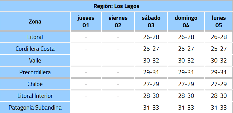 Ni el sur se salvó: emiten aviso por altas temperaturas para 4 regiones desde el 1 de enero